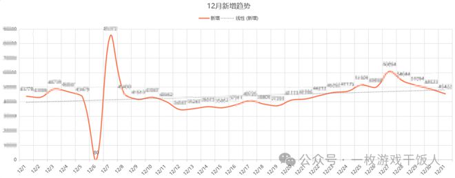 么做一份游戏数据日月周报CQ9电子【运营攻略】怎(图3)
