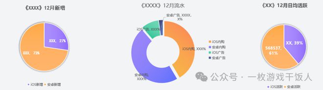 么做一份游戏数据日月周报CQ9电子【运营攻略】怎(图6)