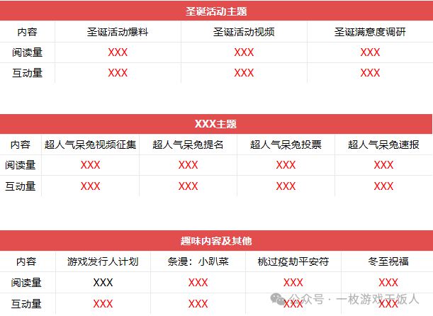 么做一份游戏数据日月周报CQ9电子【运营攻略】怎(图5)