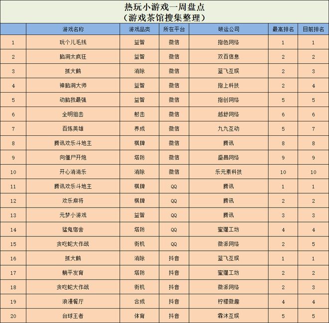 》手游迎来新一轮高峰 休闲新游周报CQ9电子网站全平台刷榜《抓大鹅(图2)