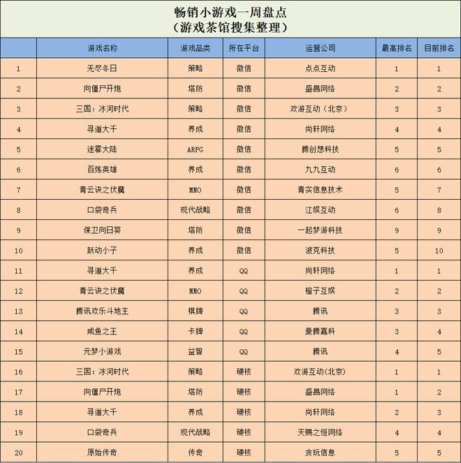 》手游迎来新一轮高峰 休闲新游周报CQ9电子网站全平台刷榜《抓大鹅(图7)