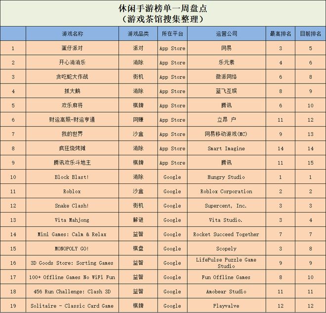 》手游迎来新一轮高峰 休闲新游周报CQ9电子网站全平台刷榜《抓大鹅(图6)