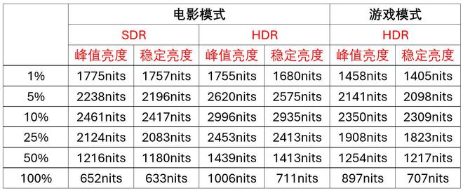 ：功能强大卖点多画质相当优秀的AI强机CQ9电子版入口海信85E7N深度测试(图32)